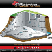 Illustrative diagram from gtarestoration.com showing a cross-section of a building foundation with labels identifying various parts such as mortar joint, water pipes, sump pump, and floor and wall joint, focusing
