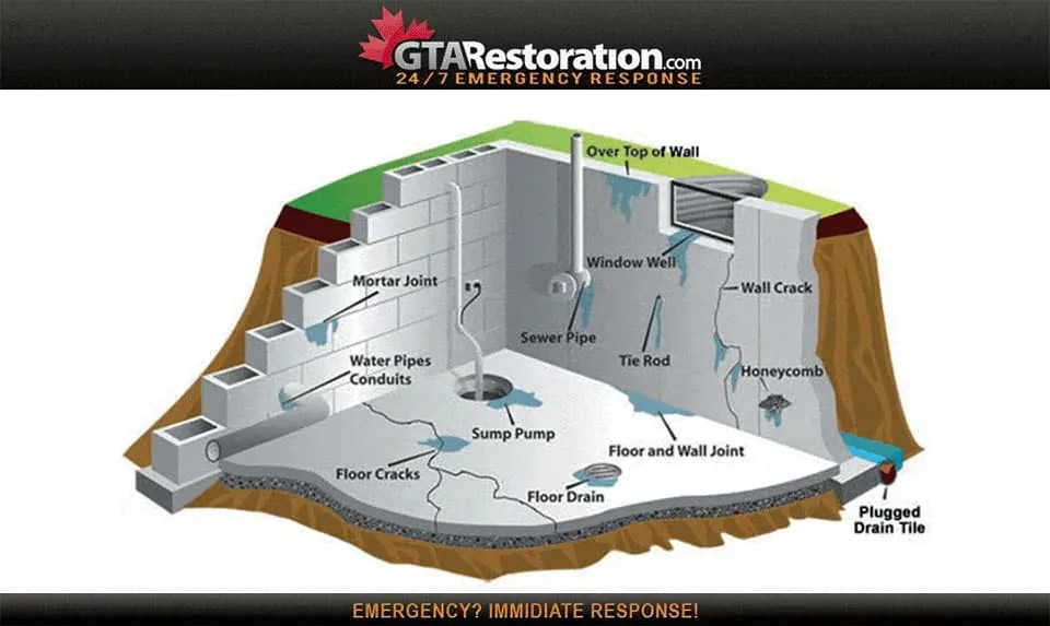 Basement Waterproofing Toronto